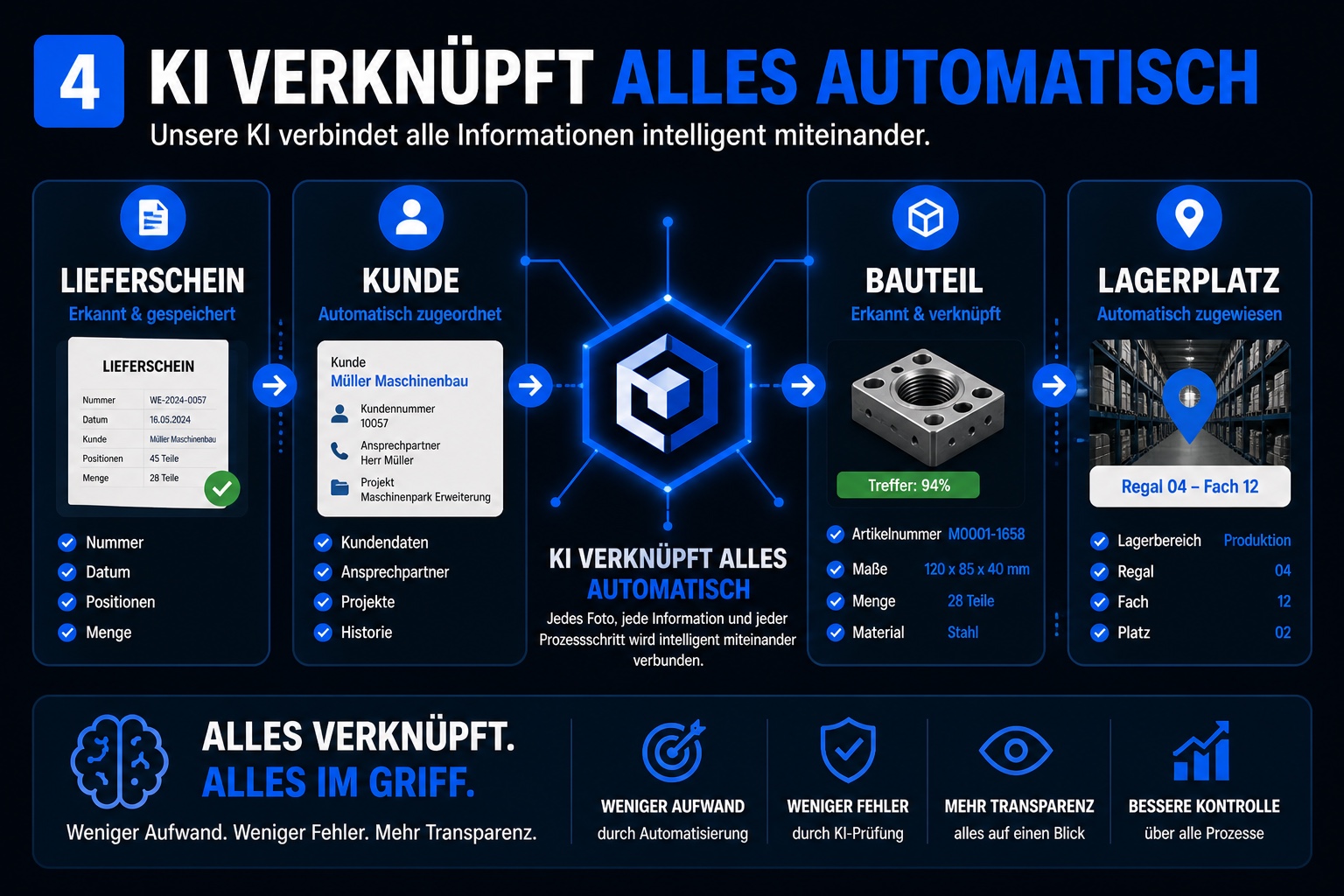 KI verknüpft Lagerdaten automatisch