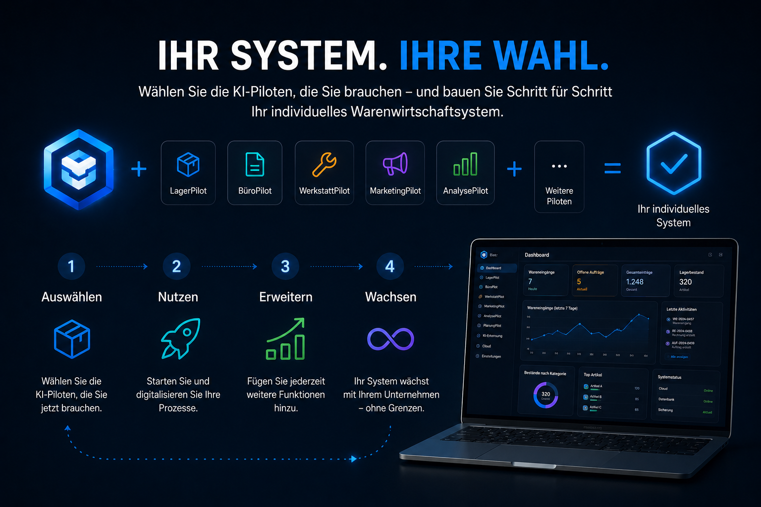 Ihr System. Ihre Wahl. Modularer Aufbau der Petersen KI Betriebssteuerung